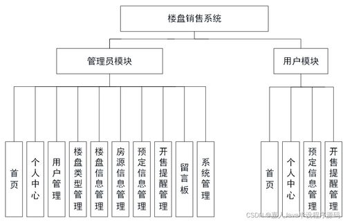 基于SpringBoot的樓盤銷售系統(tǒng)S0344 如何選擇高質(zhì)量的計(jì)算機(jī)畢業(yè)設(shè)計(jì)